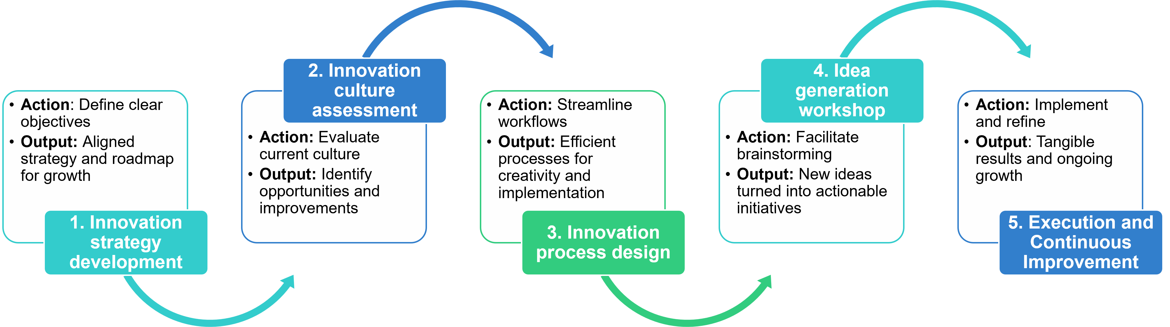 innov process