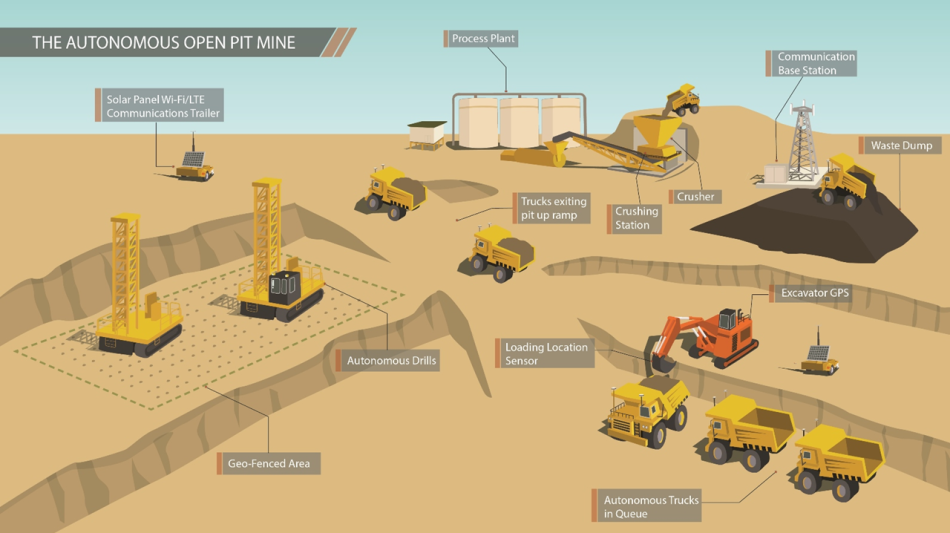 Autonomoous mining